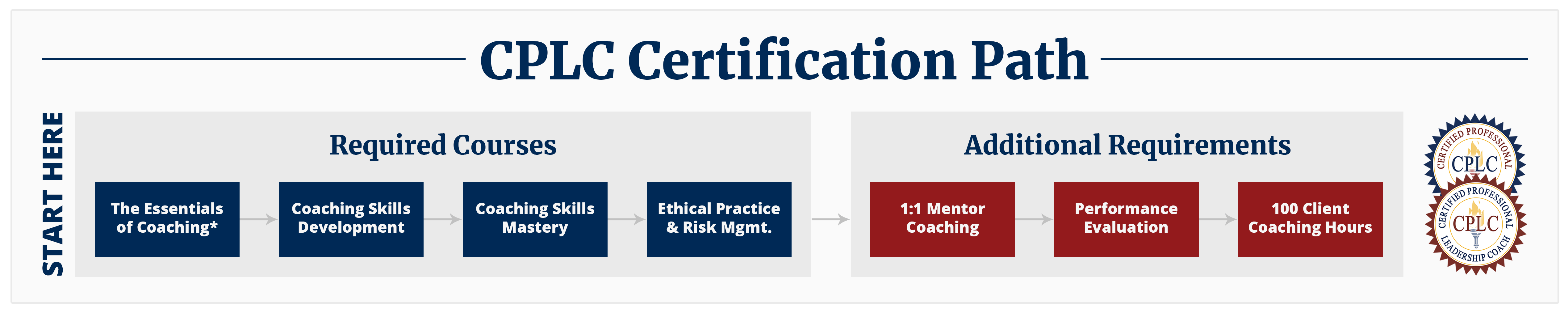 CPLC Certification Path