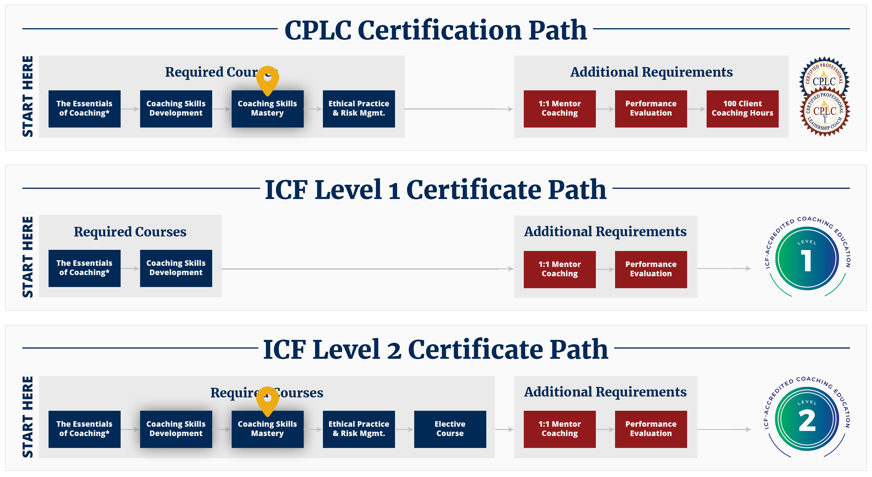 Credentialing Path
