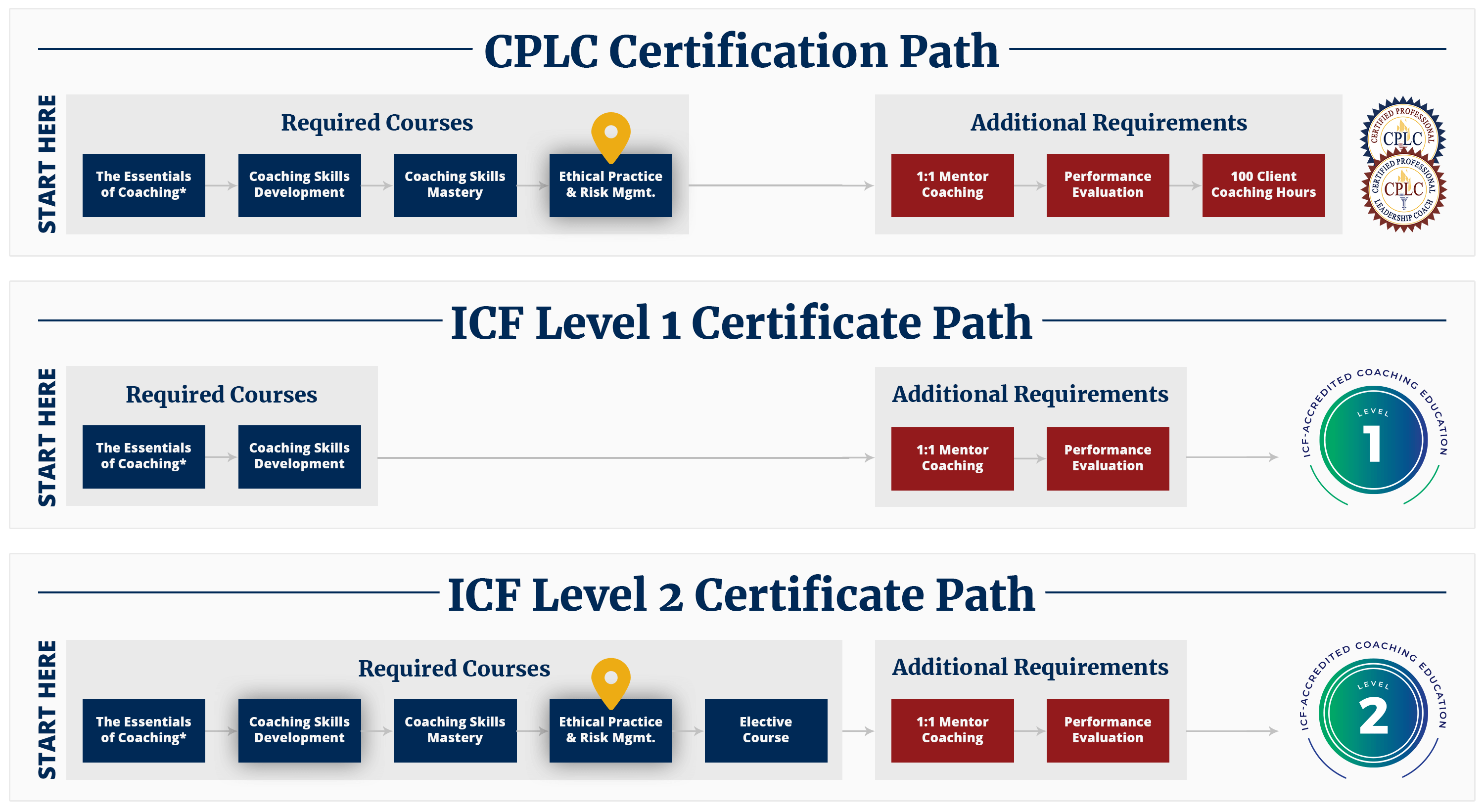 Credentialing Path
