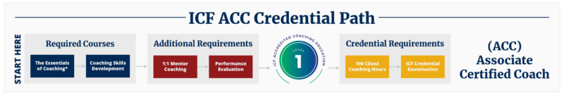 ICF Level 1 Certificate Program - Professional Christian Coaching Institute