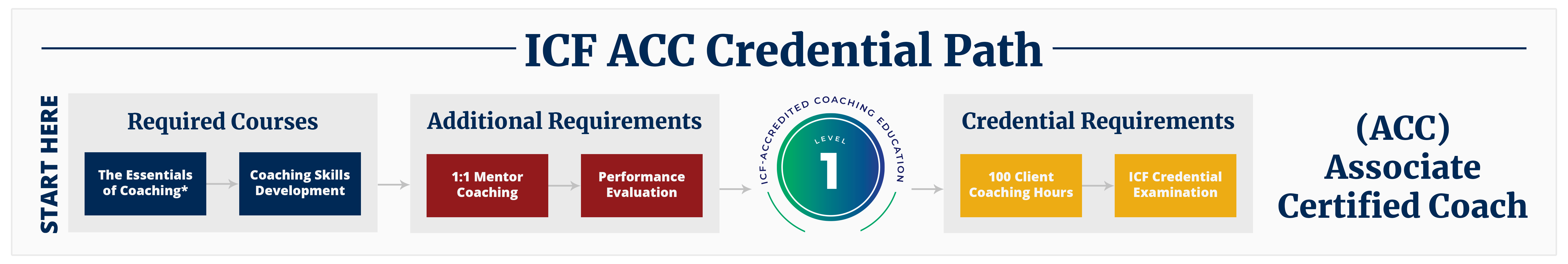 ICF ACC Credential Path