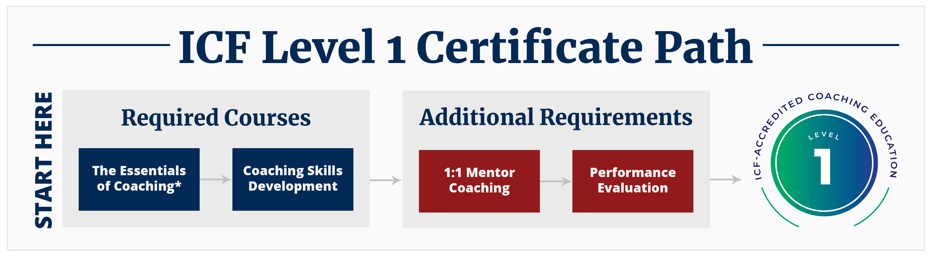ICF Level 1 Certificate Path