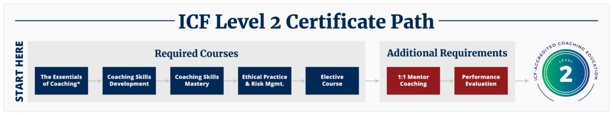 ICF Level 2 Certificate Program - Professional Christian Coaching Institute