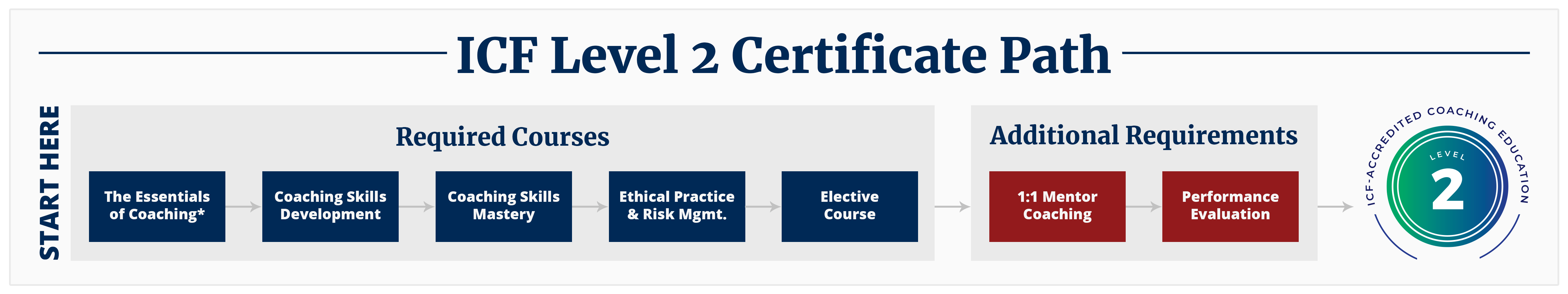 ICF Level 2 Certificate Path