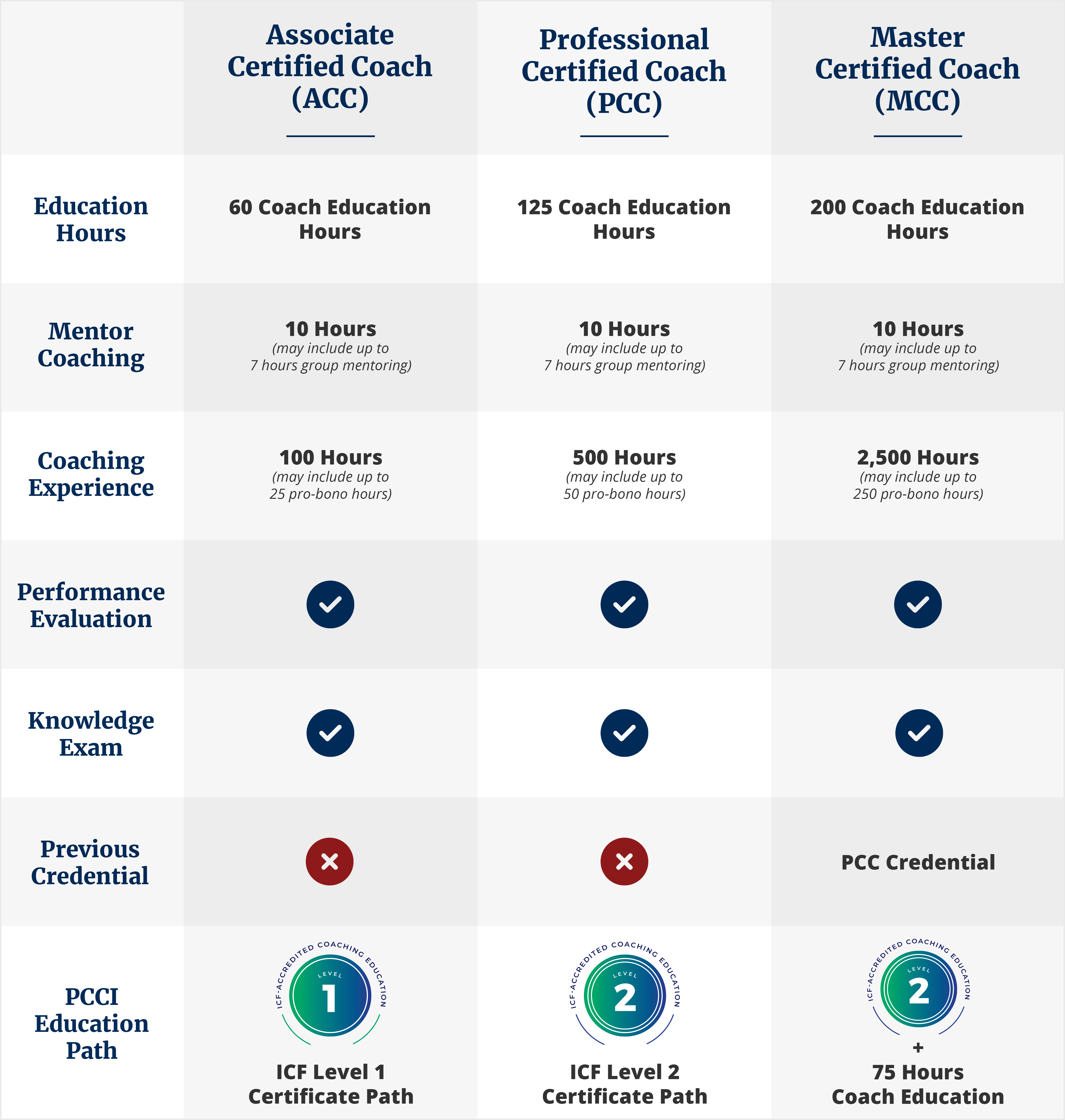 Credential Chart