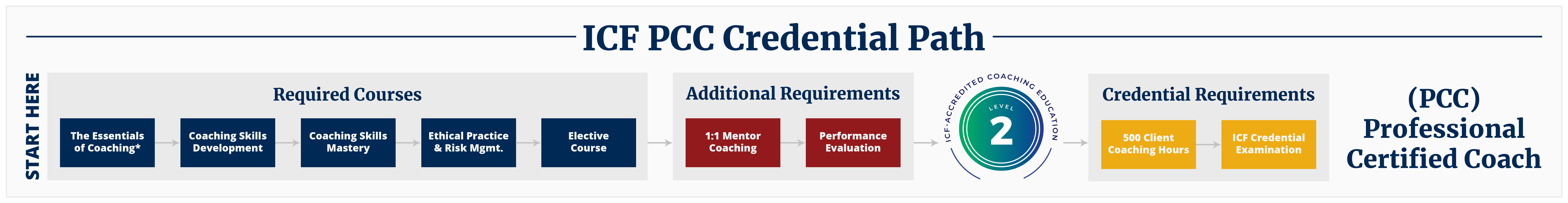 ICF PCC Credential Path