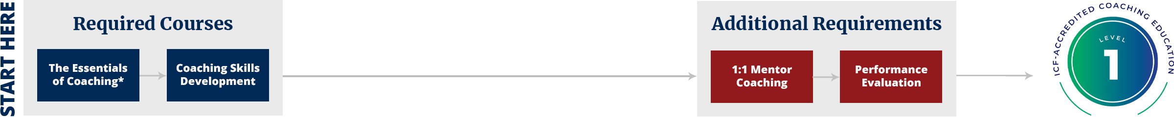 Level 1 Certificate Requirements