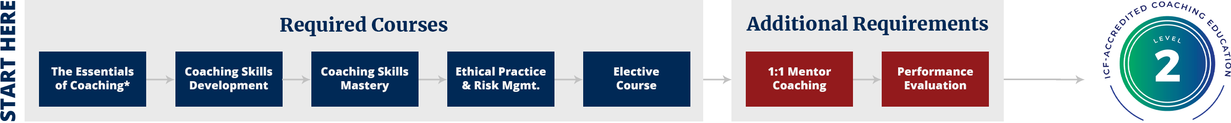 Level 2 Certificate Requirements