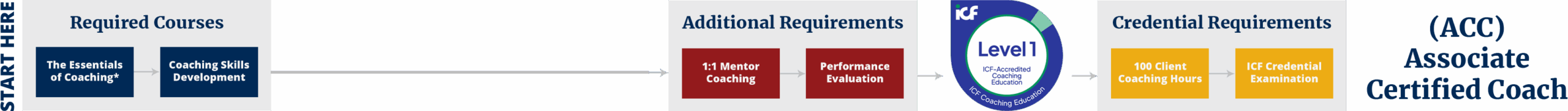 Level 1 Certificate Requirements