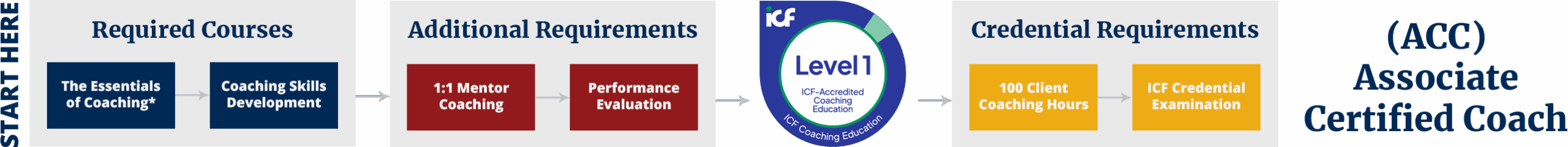 icf-acc-credential-path Level 1 Certificate Requirements