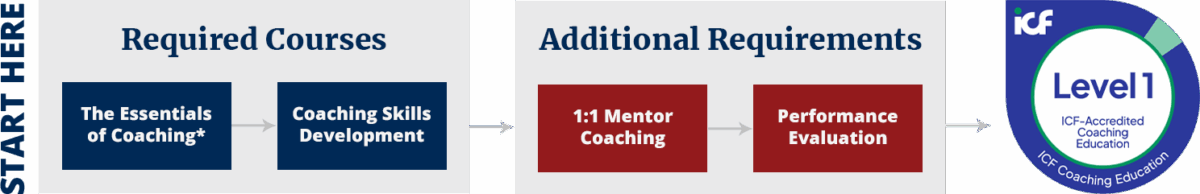 Level I Program ICF Level 1 Certificate Program - Professional Christian Coaching Institute