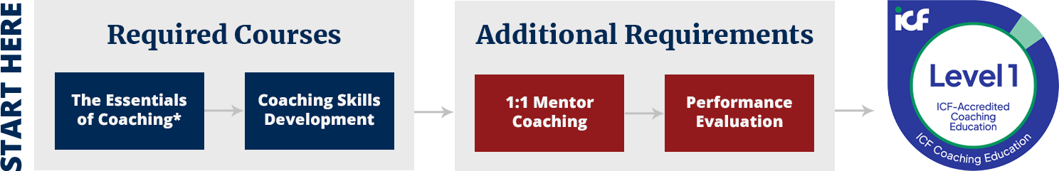 icf-level1-certificate-path Level 1 Certificate Requirements