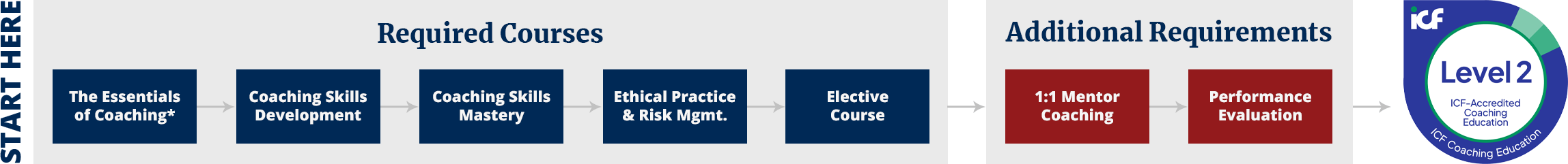 Level 1 Certificate Requirements