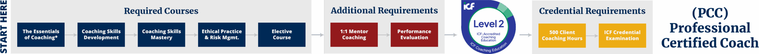 Level 1 Certificate Requirements