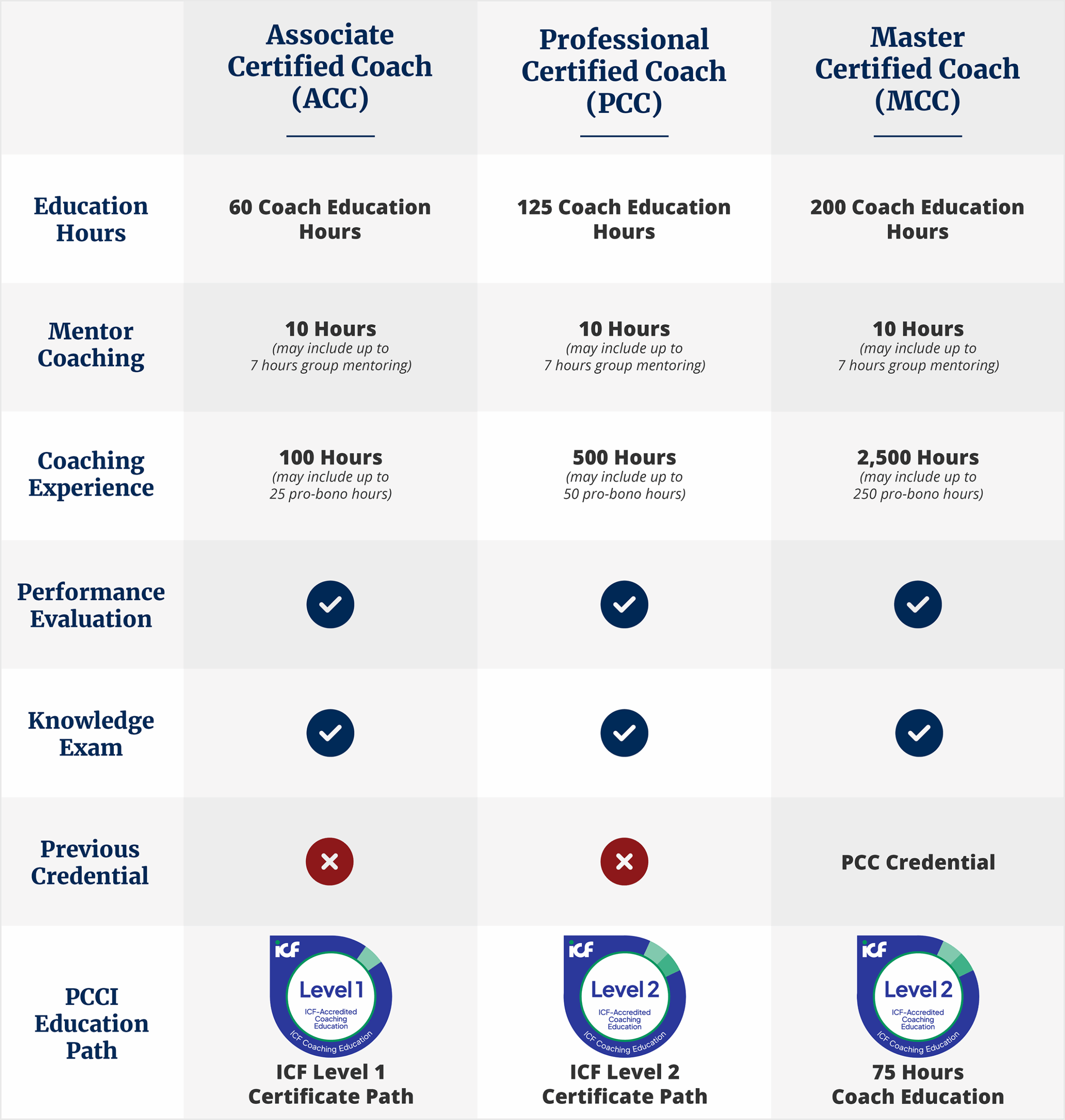 Credential Chart