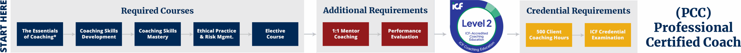 Level 1 Certificate Requirements